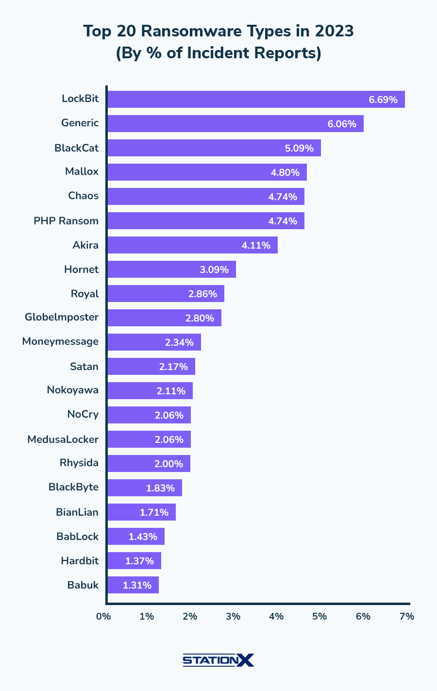 Horizontal bar chart of top 20 ransomware variants by percentage of incidents: LockBit 6.69%, Generic 6.06%, BlackCat 5.09%, Mallox 4.80%