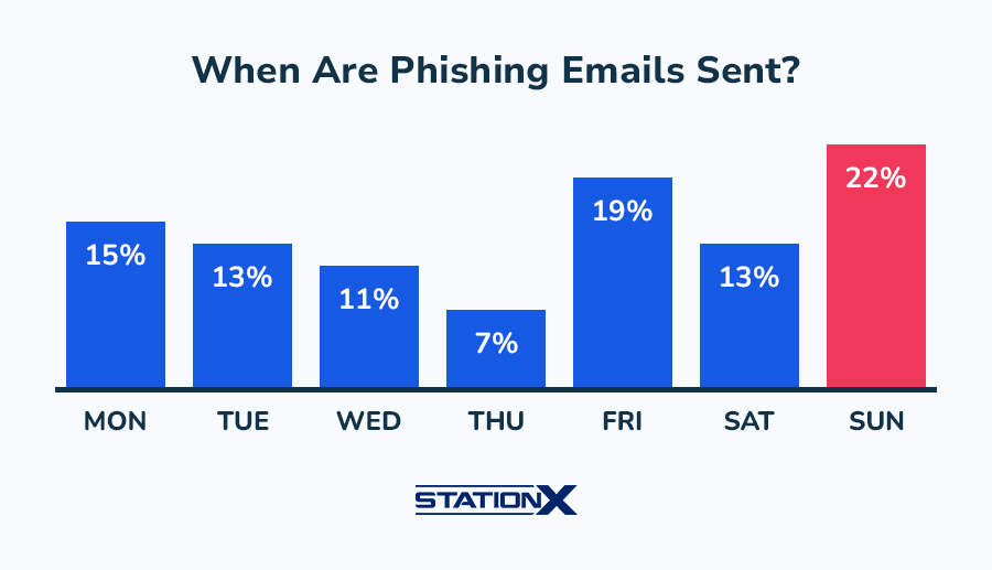 Bar chart showing phishing emails by day of week: Sunday 22%, Friday 19%, Monday 15%, Tuesday 13%, Saturday 13%, Wednesday 11%, Thursday 7%
