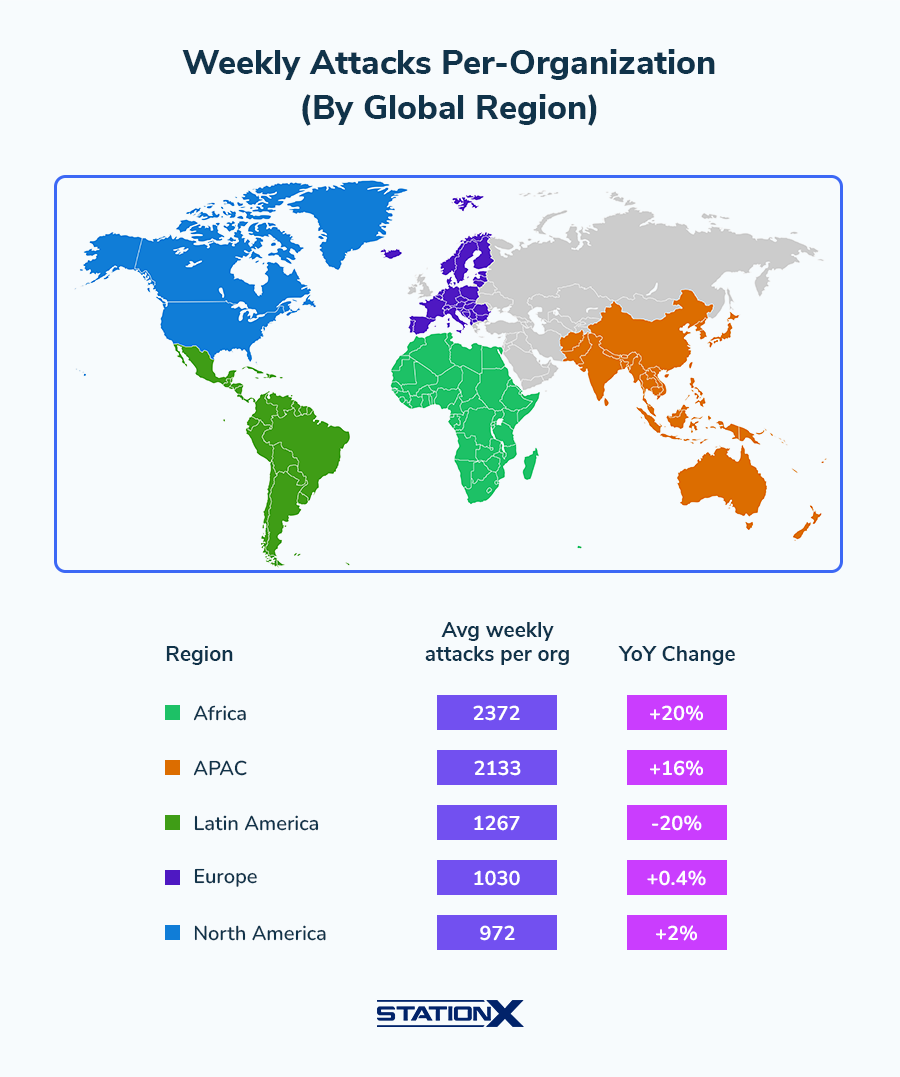 World map showing weekly cyberattacks per organization by region: Africa 2,372, APAC 2,133, Latin America 1,267, Europe 1,030, North America 972