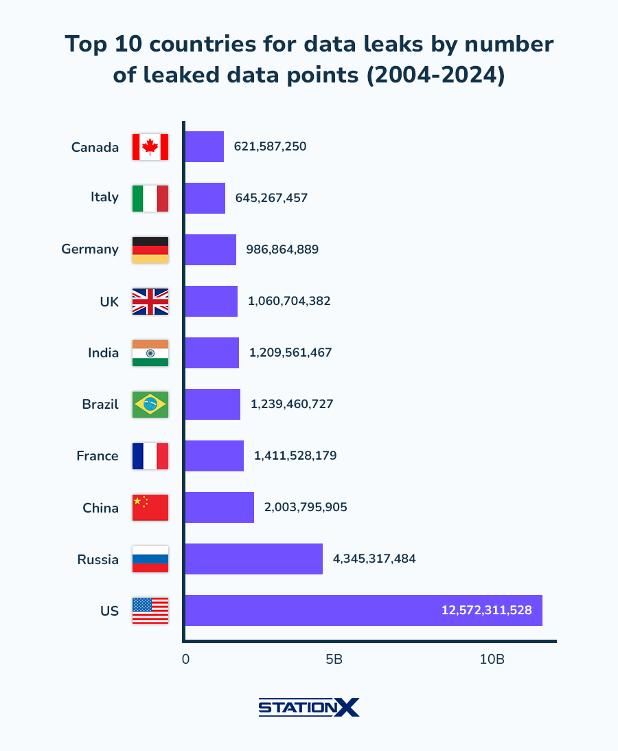 Horizontal bar chart of cumulative data leaks by country: US 12.57 billion, Russia 4.35 billion, China 2.0 billion, France 1.41 billion