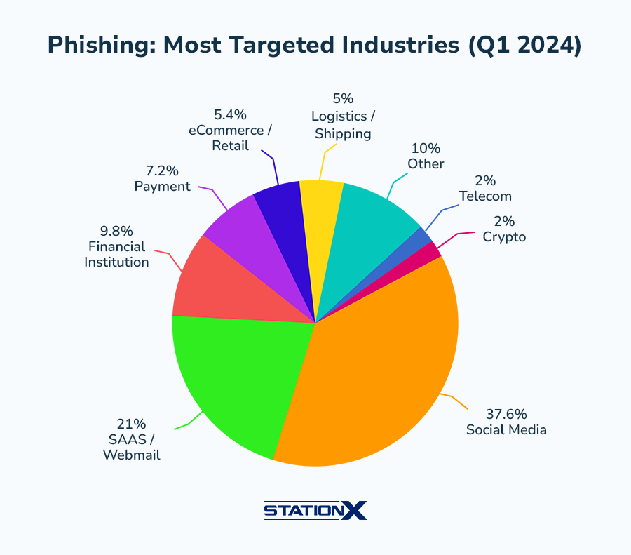 Chart showing most targeted industries for phishing attacks in Q1 2024