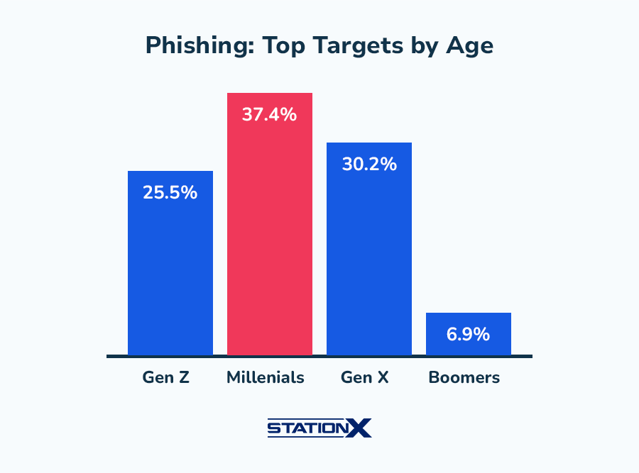 Chart showing phishing target demographics by age group