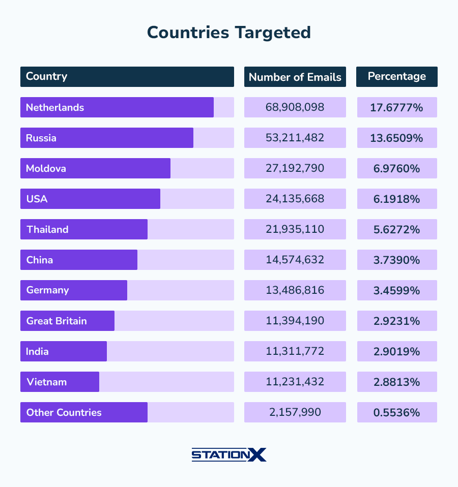 Chart showing countries most targeted by phishing emails