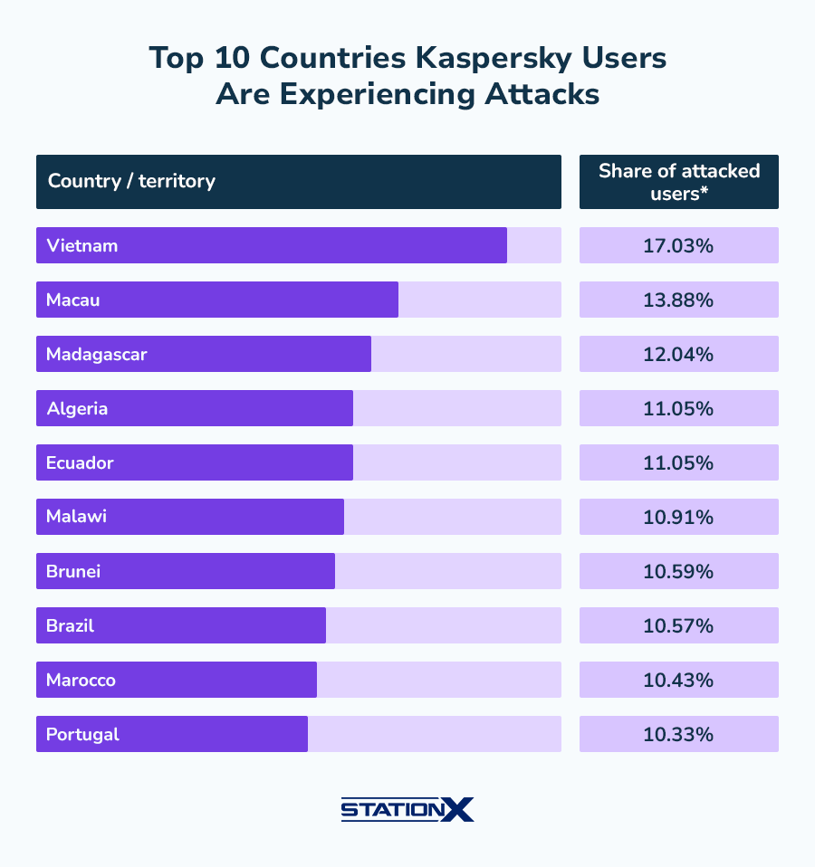 Top 10 countries where users experience phishing attacks