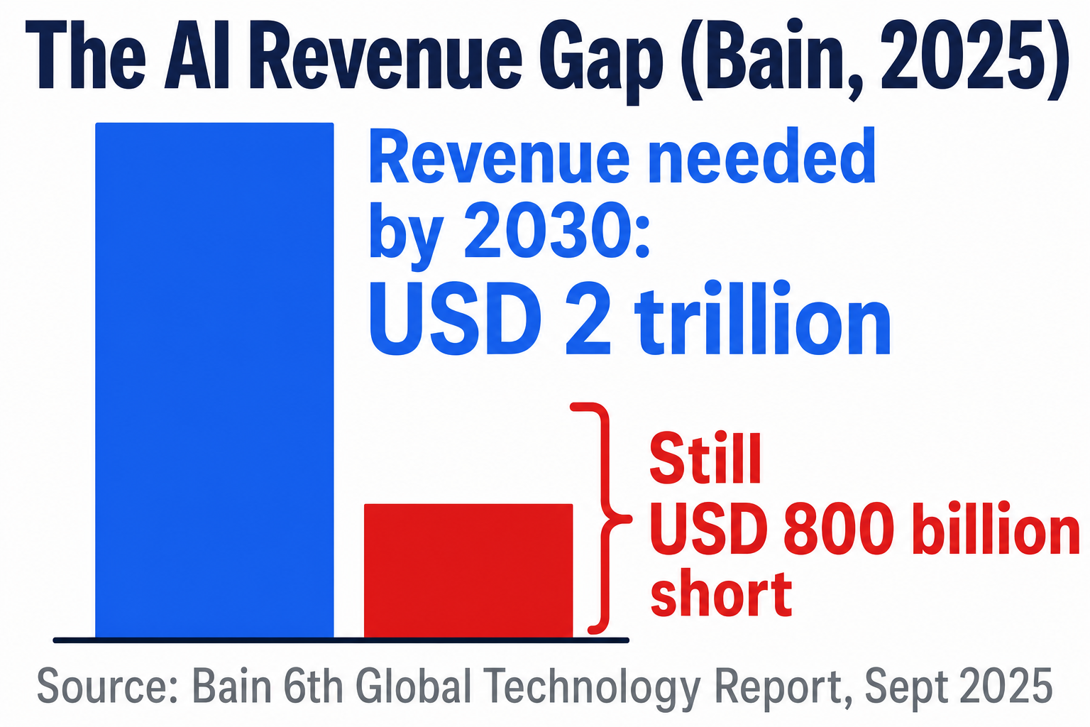 Bar chart: AI needs $2 trillion in annual revenue by 2030 but is still $800 billion short, per Bain's 2025 Global Technology Report
