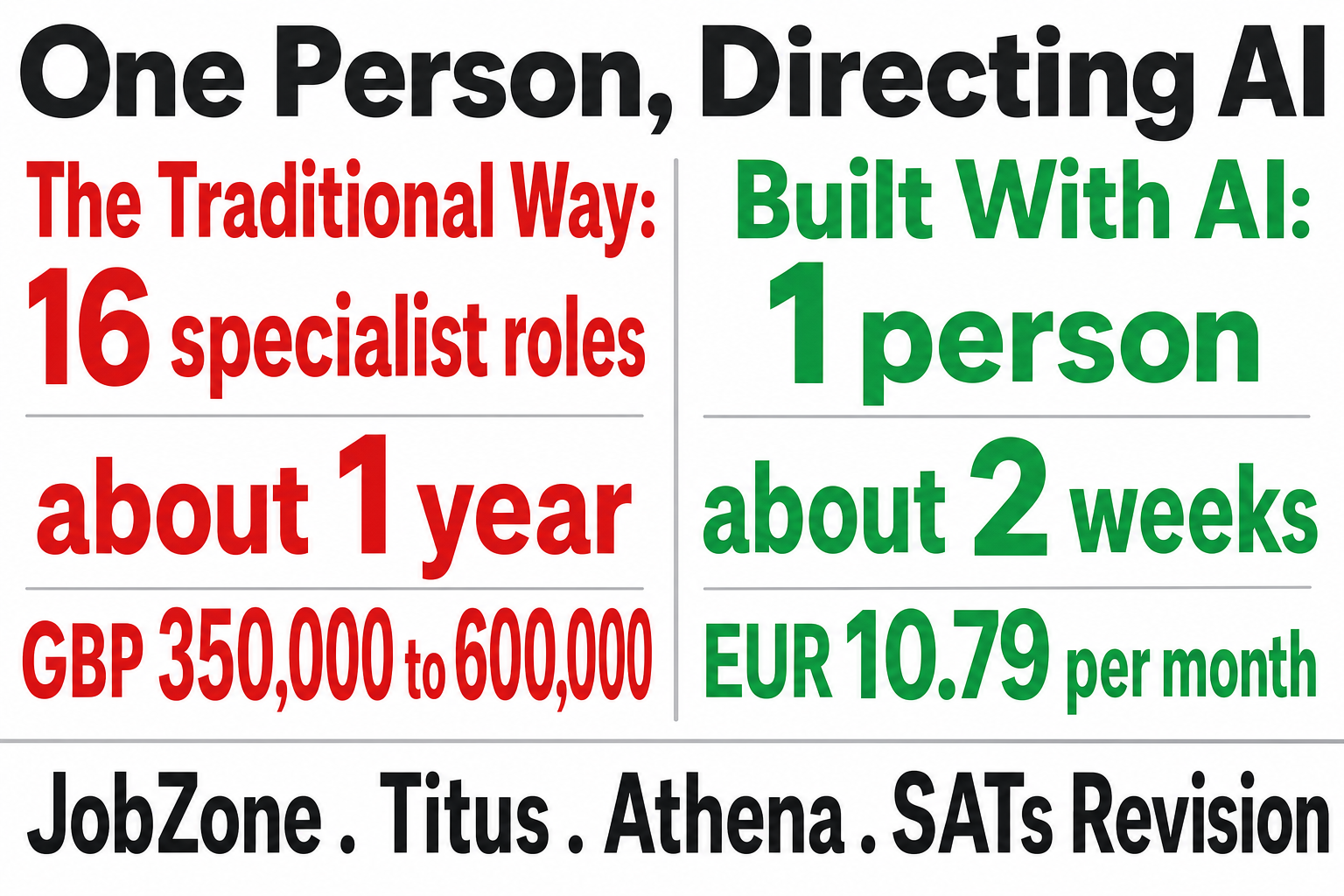 Comparison: the traditional way (16 roles, ~1 year, £350k–600k) versus built with AI (1 person, ~2 weeks, €10.79/month) — systems like JobZone and Titus built by one person directing AI