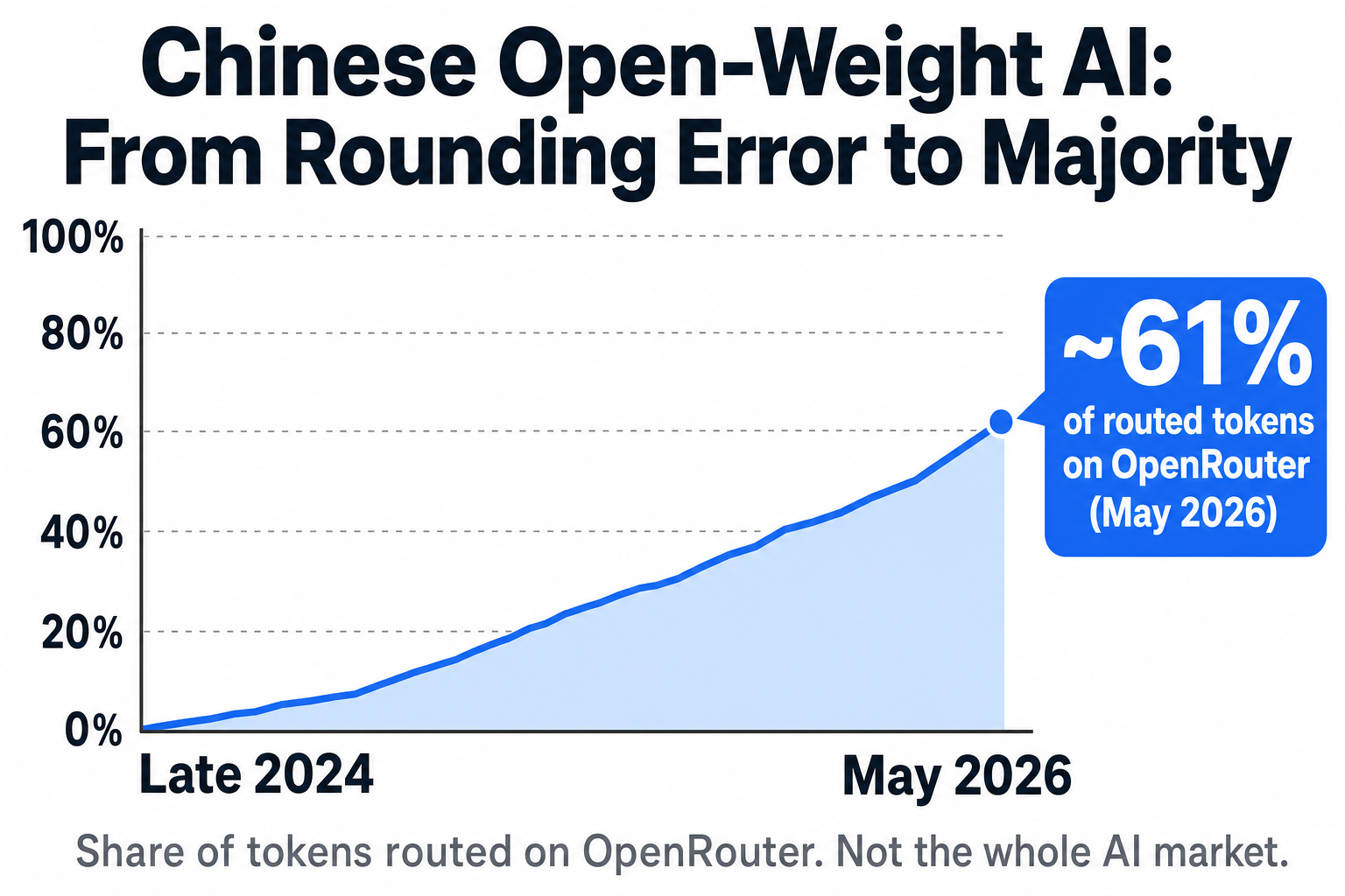 Area chart: Chinese open-weight models rose from near zero in late 2024 to about 61% of routed tokens on OpenRouter by May 2026