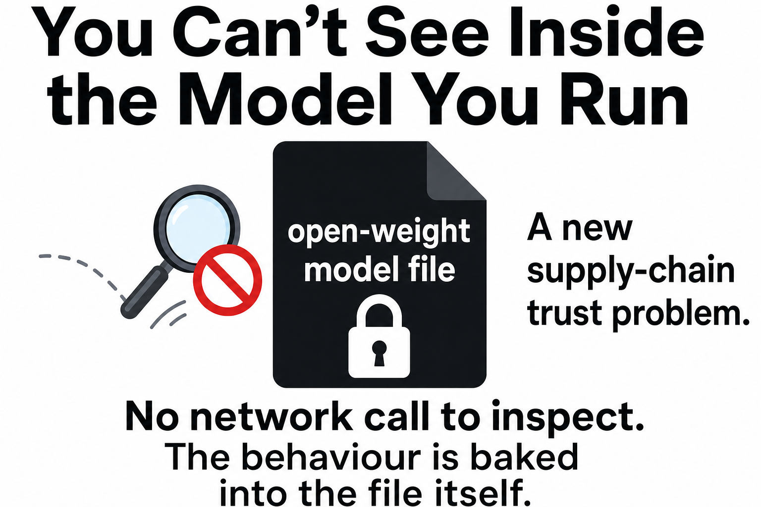 Concept illustration: you can't inspect a self-hosted open-weight model file — the behaviour is baked in, with no network call to inspect — a new supply-chain trust problem