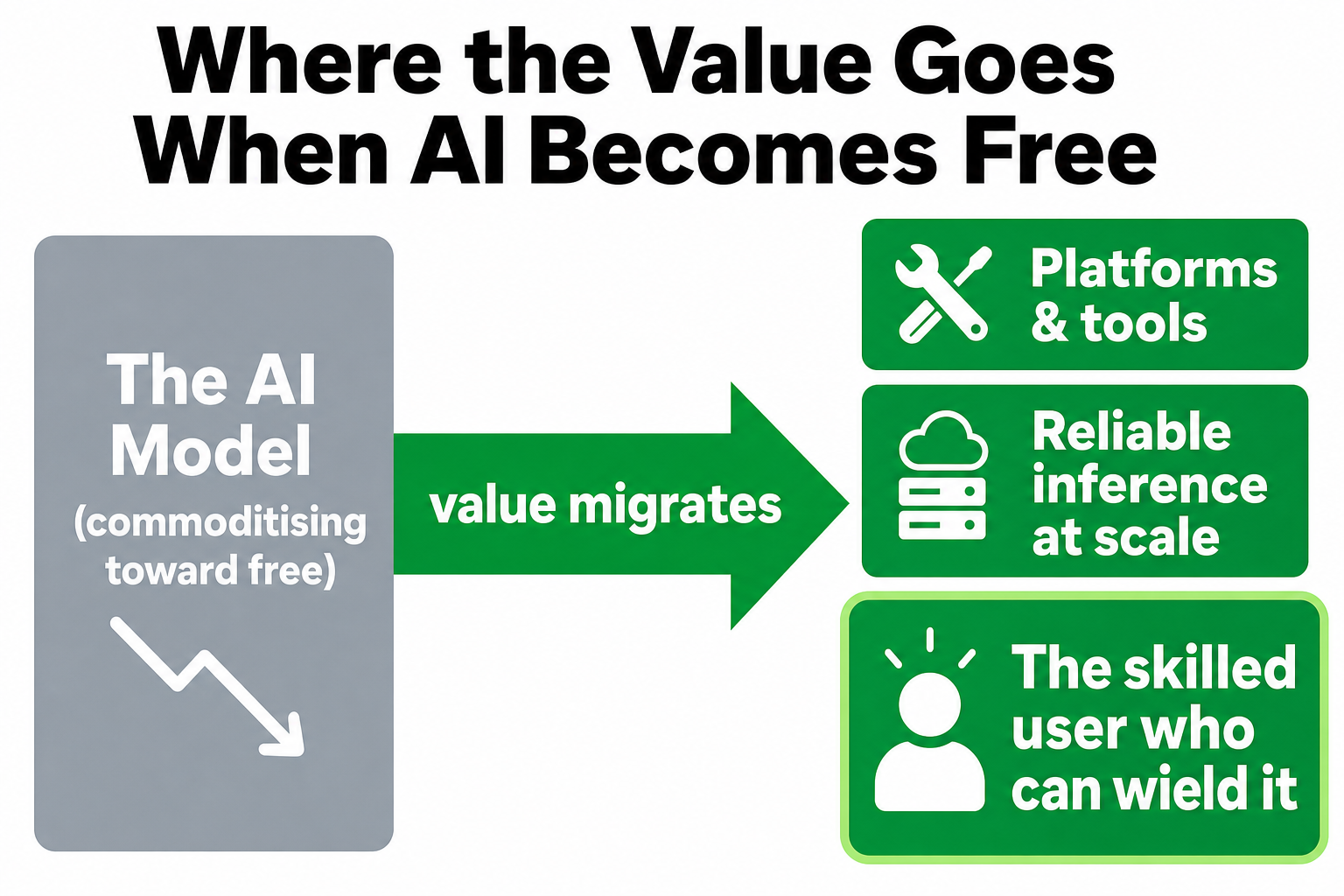 Diagram showing value migrating off the commoditising AI model layer toward platforms, inference, and the skilled user