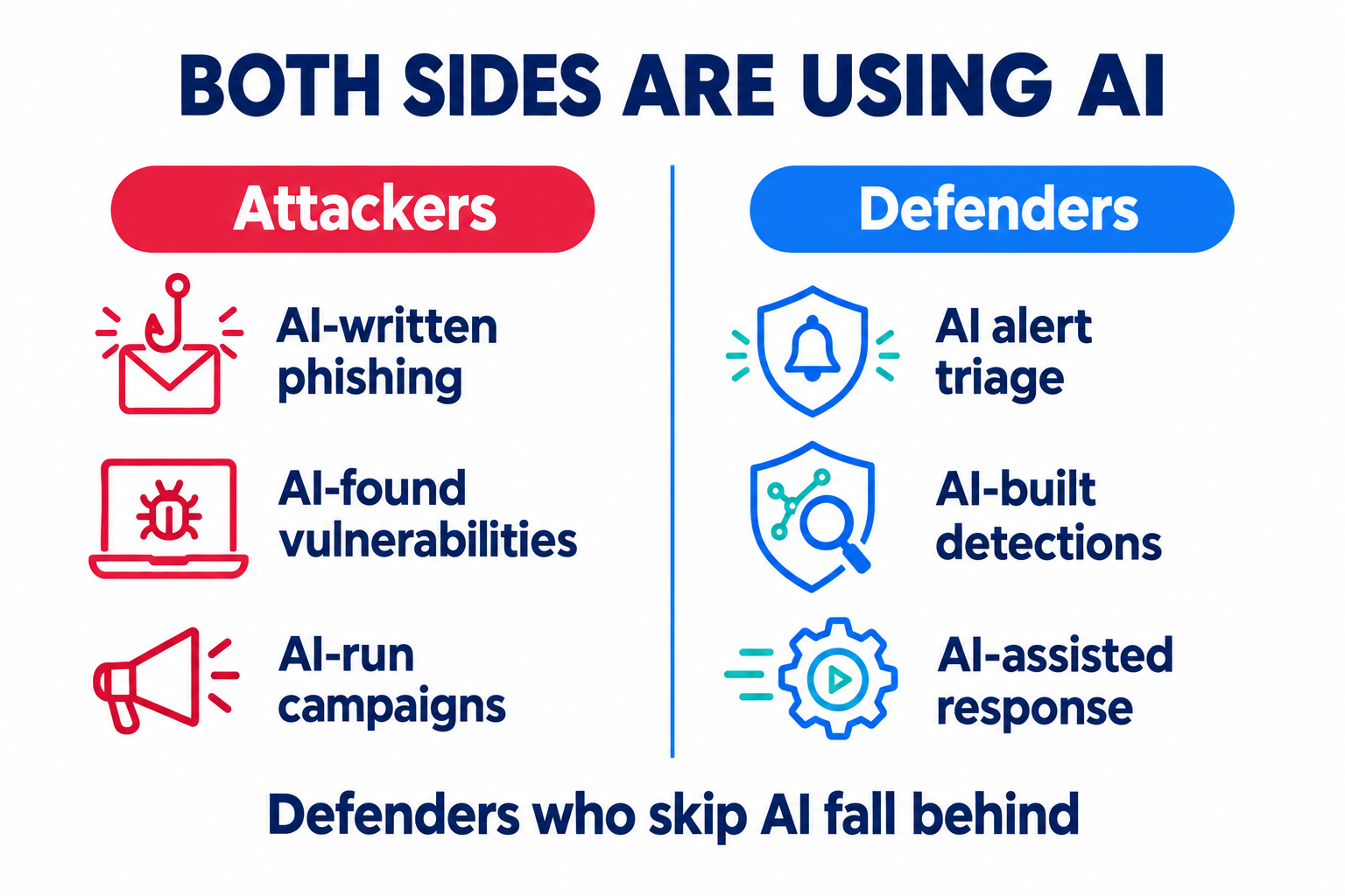 Both sides are using AI: attackers use AI-written phishing, AI-found vulnerabilities and AI-run campaigns; defenders use AI alert triage, AI-built detections and AI-assisted response. Defenders who skip AI fall behind