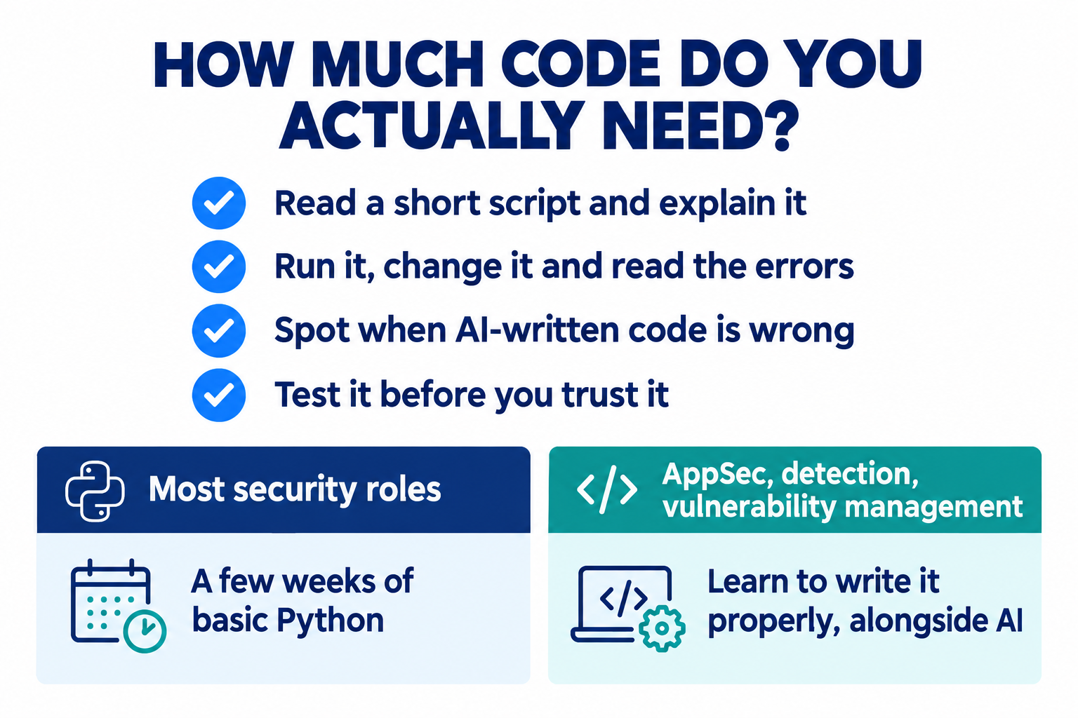 How much code do you actually need: read a short script and explain it, run it, change it and read the errors, spot when AI-written code is wrong, and test it before you trust it. For most security roles, a few weeks of basic Python; for AppSec, detection and vulnerability management, learn to write it properly, alongside AI