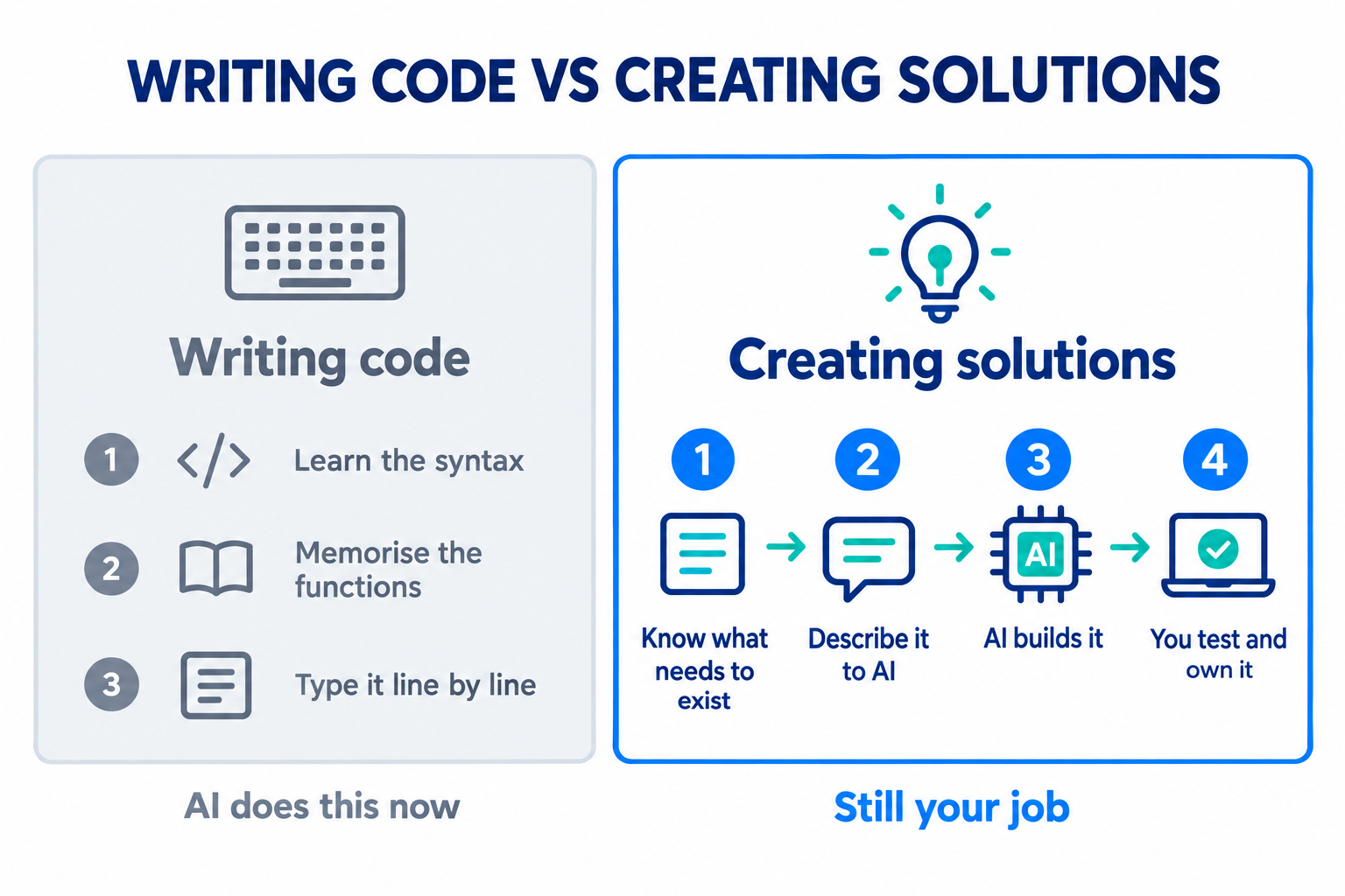 Writing code versus creating solutions: writing code means learning the syntax, memorising the functions and typing it line by line, which AI does now; creating solutions means knowing what needs to exist, describing it to AI, letting AI build it, then testing and owning it, which is still your job
