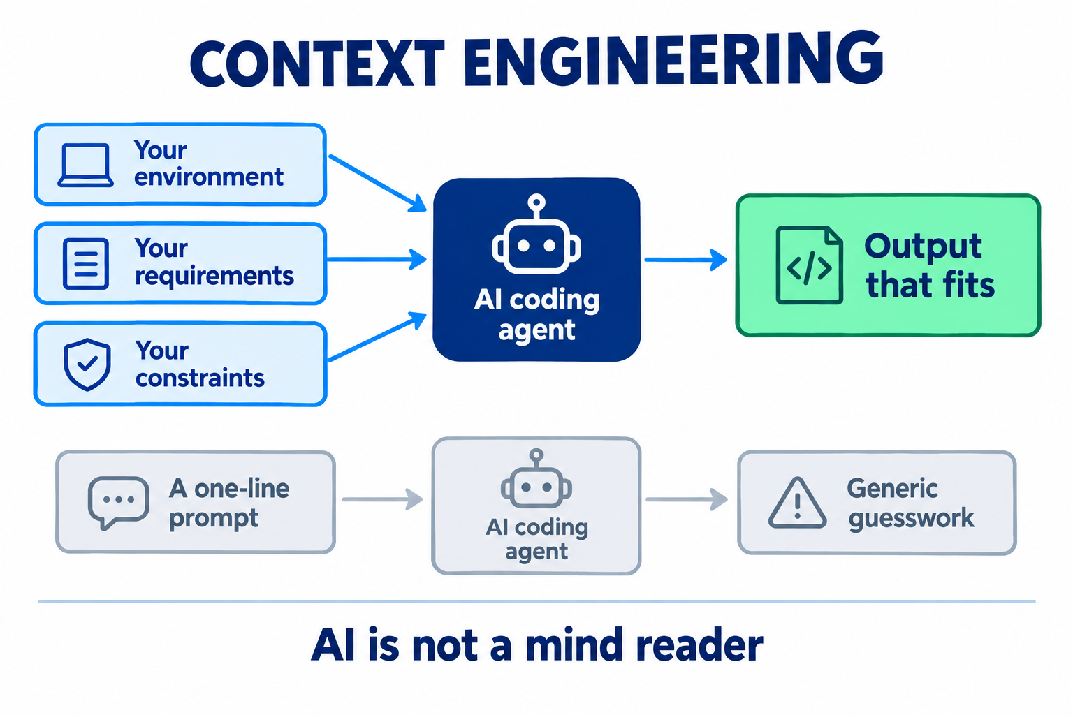 Context engineering: your environment, your requirements and your constraints feed into an AI coding agent and produce output that fits; a one-line prompt into the same agent produces generic guesswork. AI is not a mind reader