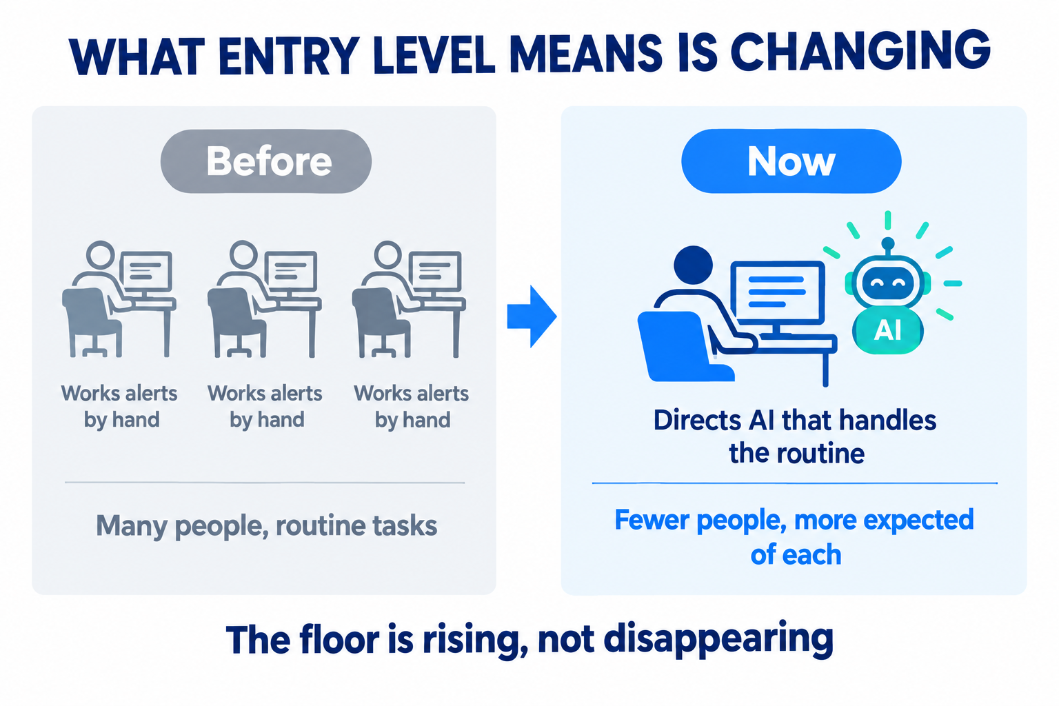 Where entry level is heading: before, many people working alerts by hand on routine tasks; now, fewer people who direct AI that handles the routine, with more expected of each. The floor is rising, not disappearing