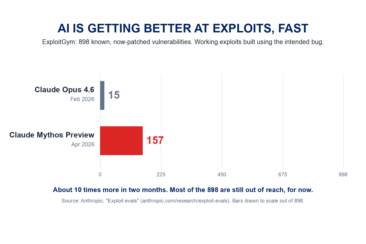 AI is getting better at exploits, fast: on Anthropic's ExploitGym test of 898 known, now-patched vulnerabilities, Claude Opus 4.6 built 15 working exploits in February 2026 and Claude Mythos Preview built 157 in April 2026, drawn to scale