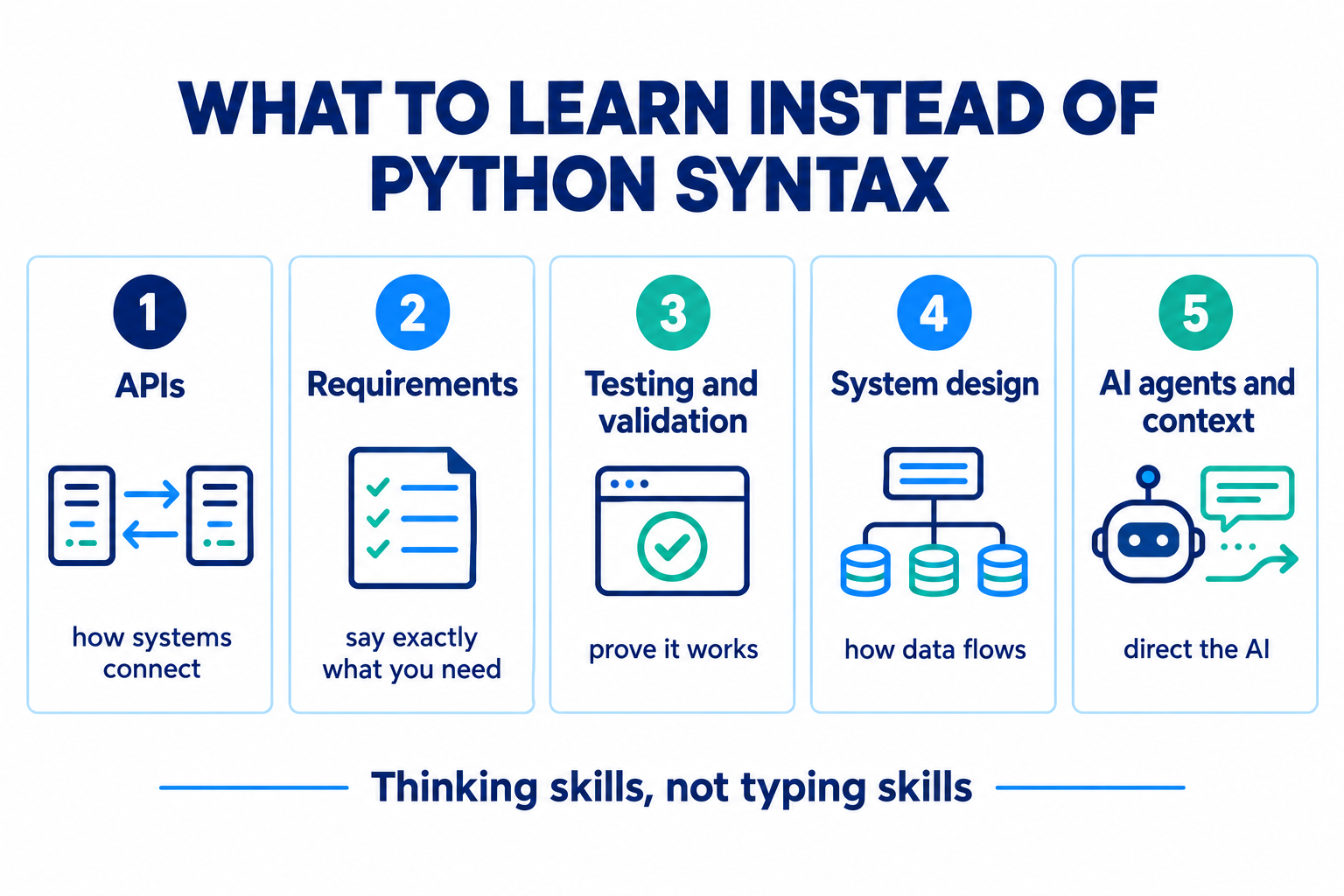 What to learn instead of Python syntax: 1 APIs, how systems connect; 2 requirements, saying exactly what you need; 3 testing and validation, proving it works; 4 system design, how data flows; 5 AI agents and context, directing the AI. Thinking skills, not typing skills