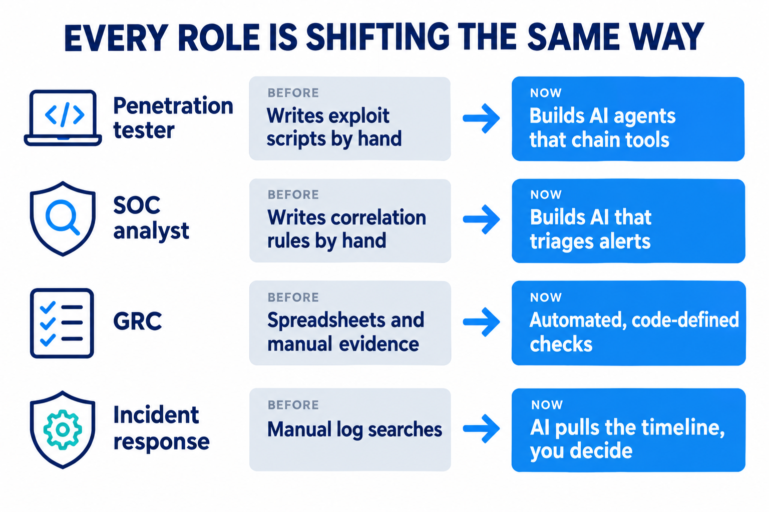 Every role is shifting the same way: penetration testers move from writing exploit scripts by hand to building AI agents that chain tools; SOC analysts from writing correlation rules by hand to building AI that triages alerts; GRC from spreadsheets and manual evidence to automated, code-defined checks; incident response from manual log searches to AI pulling the timeline while you decide