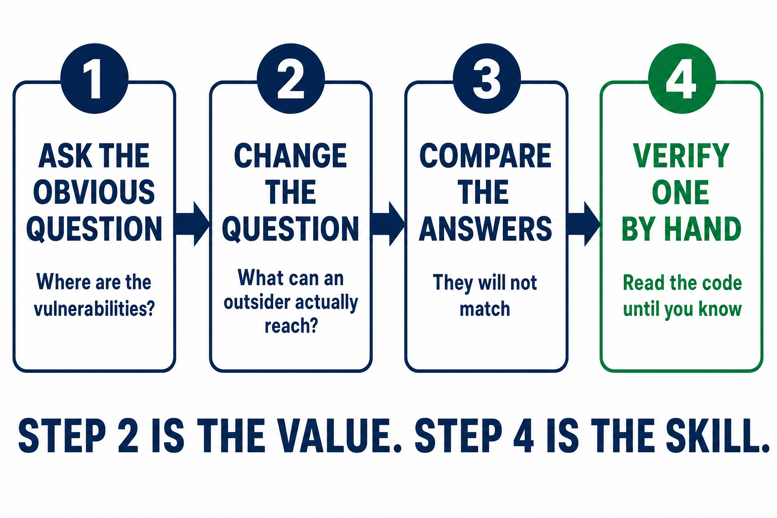 Four steps connected by arrows: ask the obvious question, where are the vulnerabilities; change the question, what can an outsider actually reach; compare the answers, they will not match; and in green, verify one by hand, read the code until you know. Caption reads step 2 is the value, step 4 is the skill