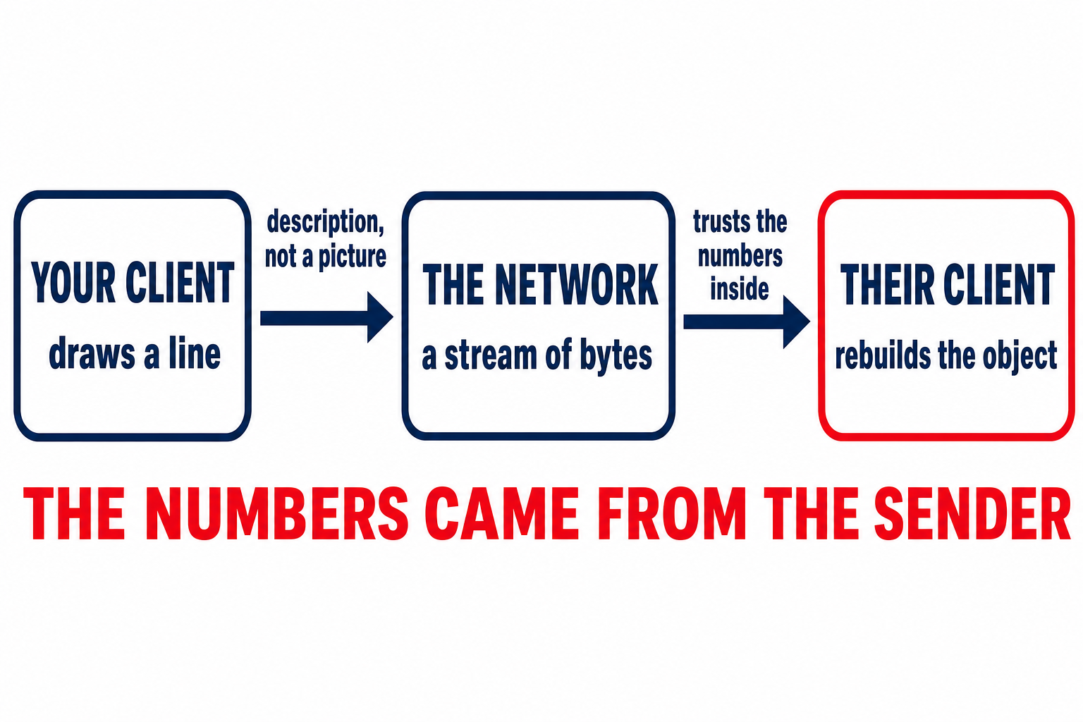 A flow diagram. Your client draws a line, which travels as a description rather than a picture, across the network as a stream of bytes, to their client which rebuilds the object and trusts the numbers inside. A red caption reads the numbers came from the sender