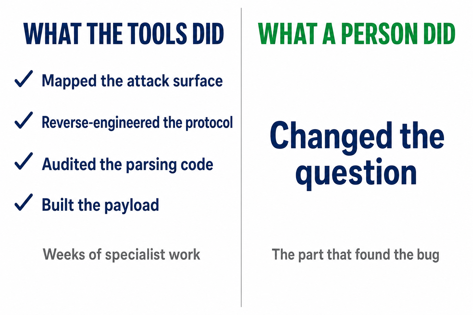 Two panels. What the tools did: mapped the attack surface, reverse-engineered the protocol, audited the parsing code, built the payload, described as weeks of specialist work. What a person did: changed the question, described as the part that found the bug