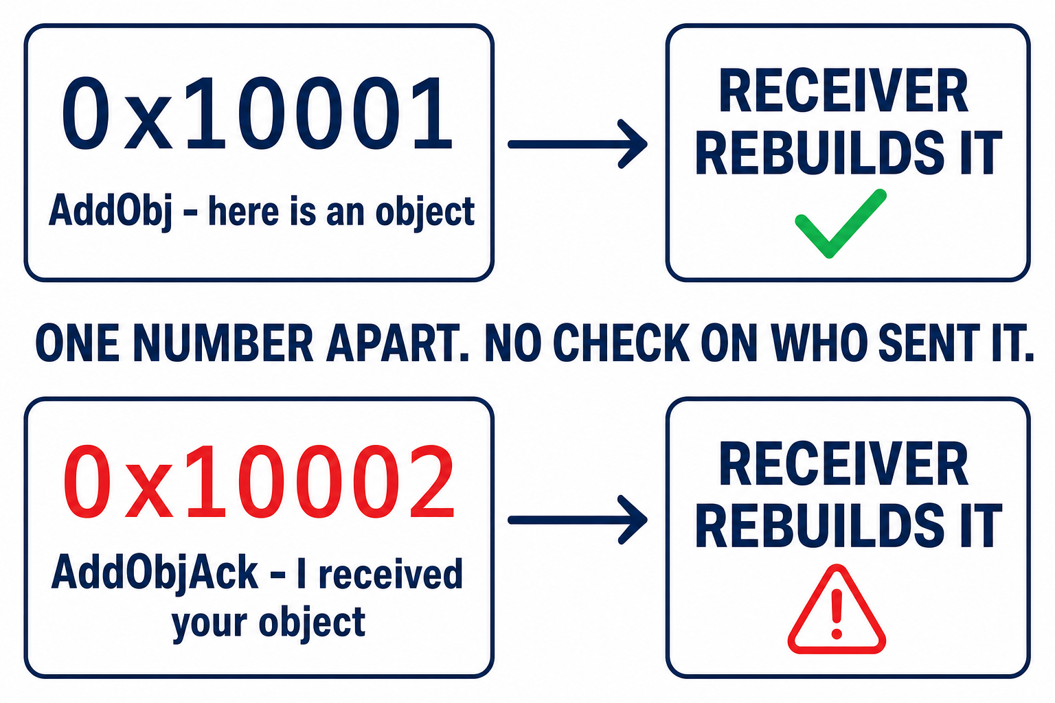 Two rows. Top: message type 0x10001, AddObj, here is an object, arrow to receiver rebuilds it with a green tick. Bottom: message type 0x10002 in red, AddObjAck, I received your object, arrow to receiver rebuilds it with a red warning triangle. Between them the caption reads one number apart, no check on who sent it