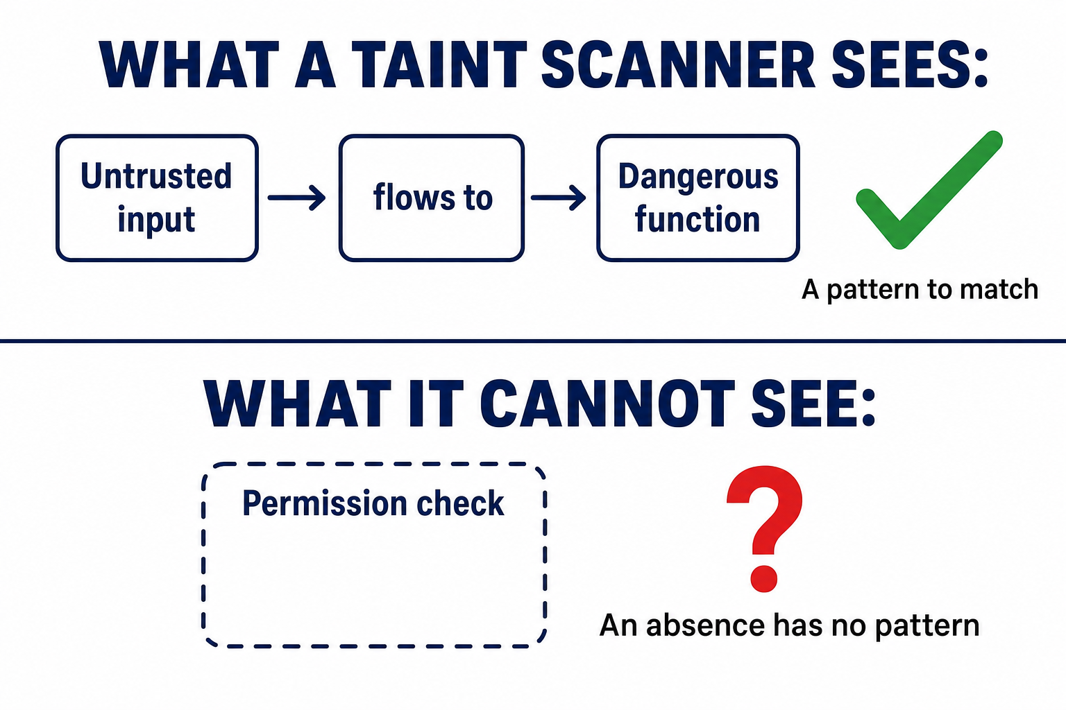 Two bands. What a taint scanner sees: untrusted input flows to a dangerous function, marked with a green tick and the caption a pattern to match. What it cannot see: an empty dashed outline labelled permission check, marked with a red question mark and the caption an absence has no pattern