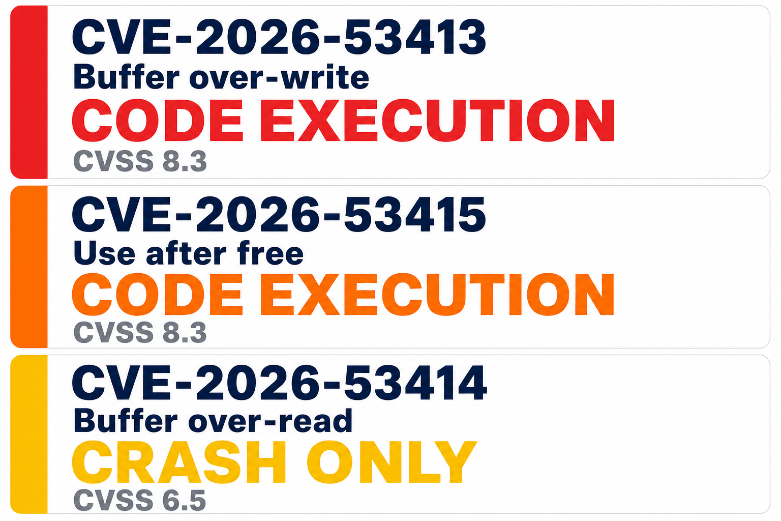 Three CVEs compared. CVE-2026-53413, buffer over-write, code execution, CVSS 8.3. CVE-2026-53415, use after free, code execution, CVSS 8.3. CVE-2026-53414, buffer over-read, crash only, CVSS 6.5