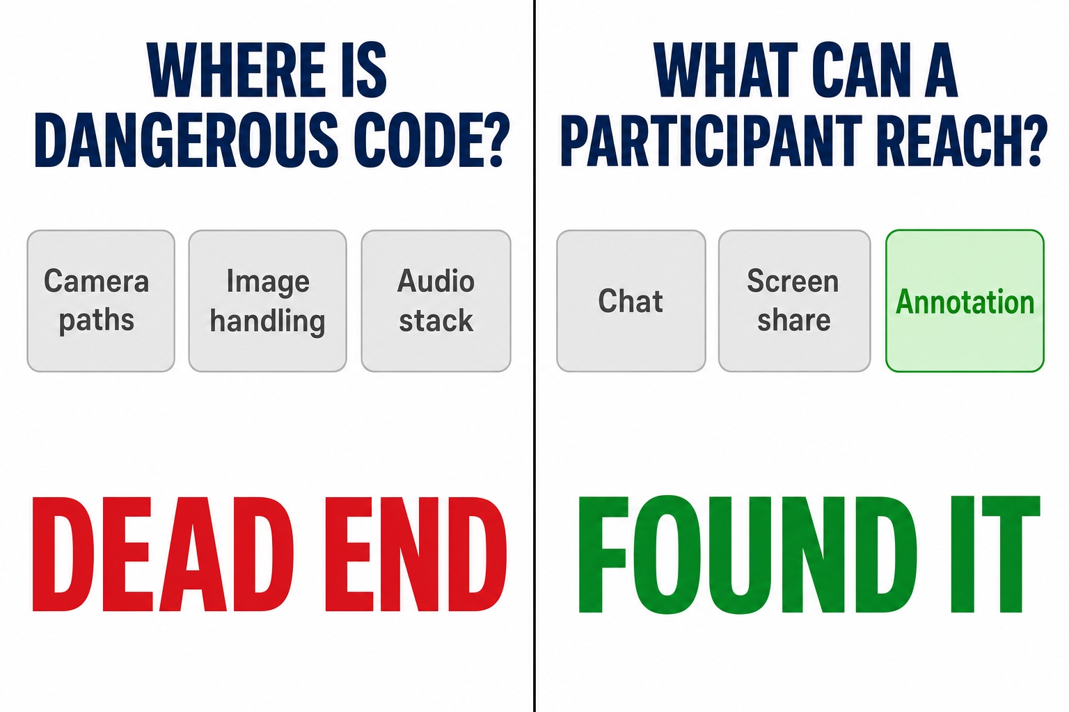 Two panels compared. Left: the question where is dangerous code, listing camera paths, image handling and audio stack, ending in red with dead end. Right: the question what can a participant reach, listing chat, screen share and annotation with annotation highlighted in green, ending in green with found it