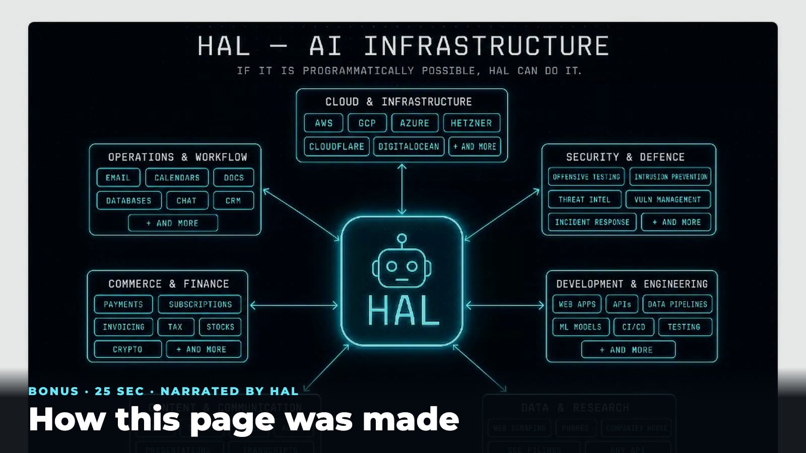 HAL, StationX's AI infrastructure